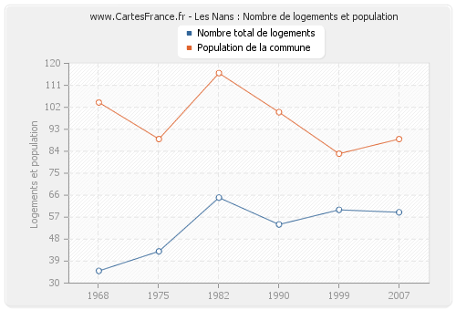 Les Nans : Nombre de logements et population